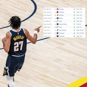 开云体育-掘金十连胜后领先湖人、火箭1.5场，最后两场将对阵马刺雷霆